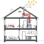 Vmc consommation : Le type infléchit votre facture